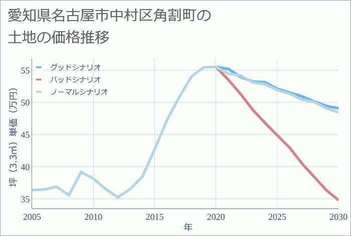 愛知県名古屋市中村区角割町の土地価格推移