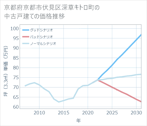 京都府京都市伏見区深草キトロ町の中古戸建て価格推移