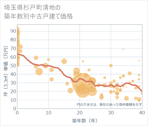 埼玉県杉戸町清地の築年数別の中古戸建て坪単価