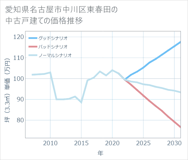 愛知県名古屋市中川区東春田の中古戸建て価格推移