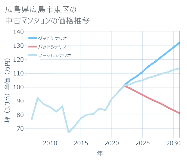 広島県広島市東区の中古マンション価格推移
