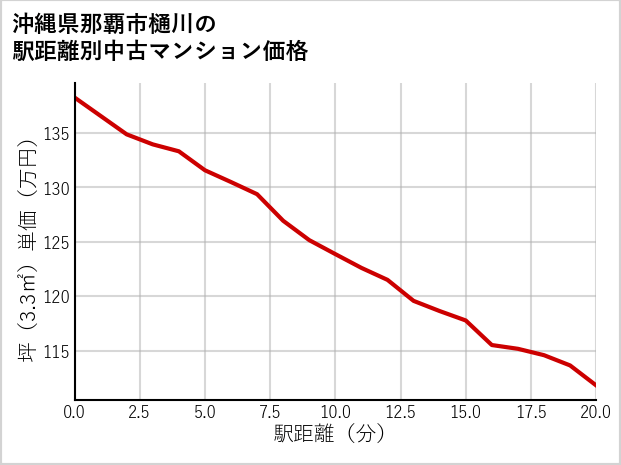 沖縄県那覇市樋川の徒歩距離別の中古マンション坪単価