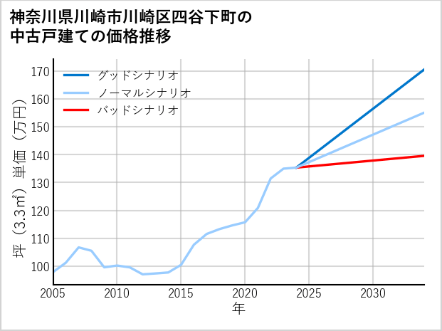 神奈川県川崎市川崎区四谷下町の中古戸建て価格推移