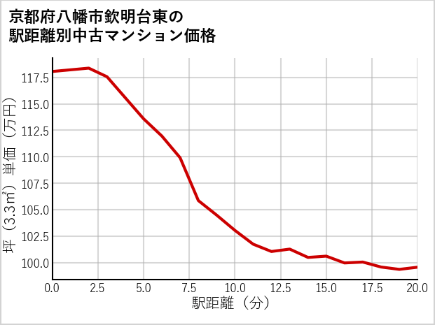 京都府八幡市欽明台東の徒歩距離別の中古マンション坪単価