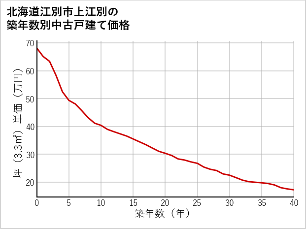 北海道江別市上江別の築年数別の中古戸建て坪単価