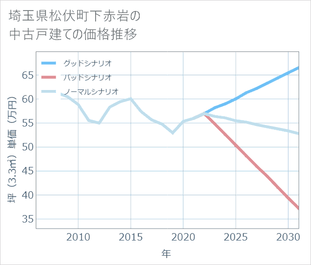 埼玉県松伏町下赤岩の中古戸建て価格推移