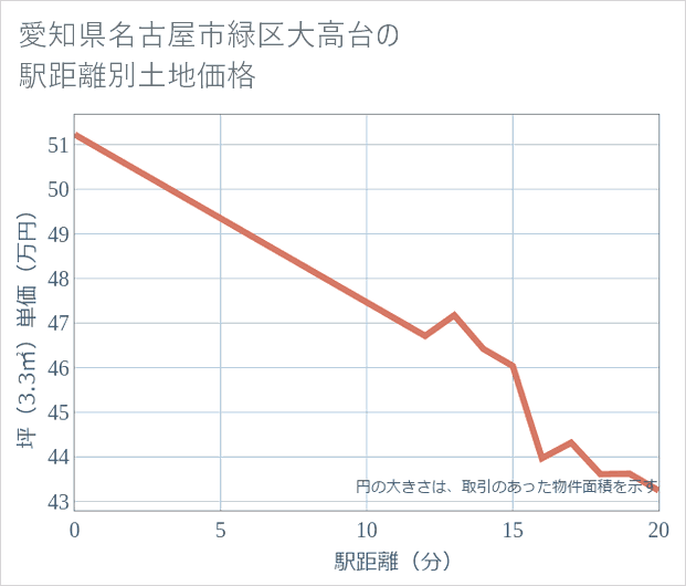 愛知県名古屋市緑区大高台の徒歩距離別の土地坪単価