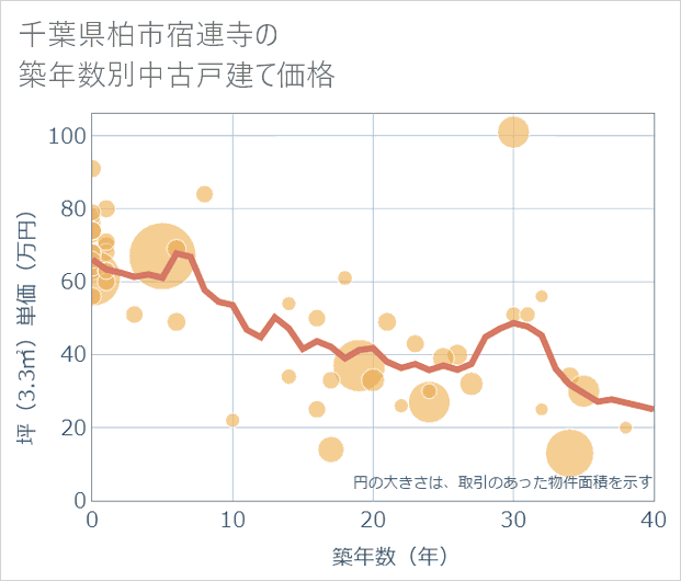 千葉県柏市宿連寺の築年数別の中古戸建て坪単価