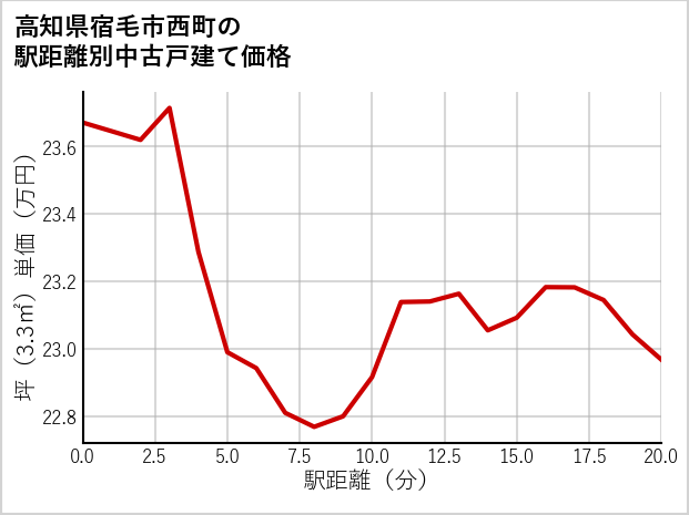 高知県宿毛市西町の徒歩距離別の中古戸建て坪単価