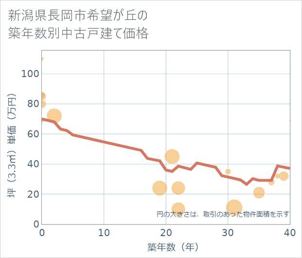 新潟県長岡市希望が丘の築年数別の中古戸建て坪単価
