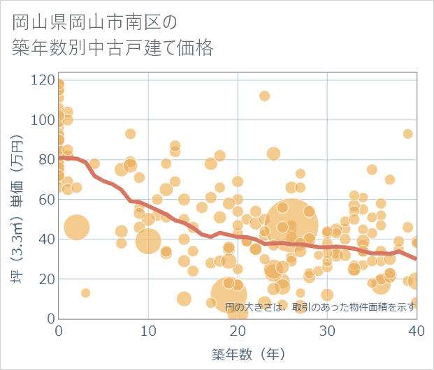 岡山県岡山市南区の築年数別の中古戸建て坪単価