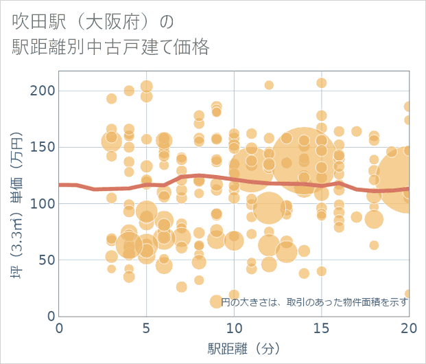 吹田駅(大阪府)の徒歩距離別の中古戸建て坪単価