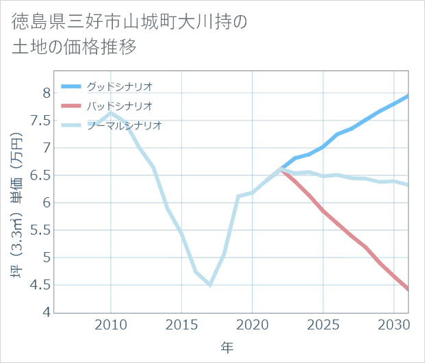 徳島県三好市山城町大川持の土地価格推移