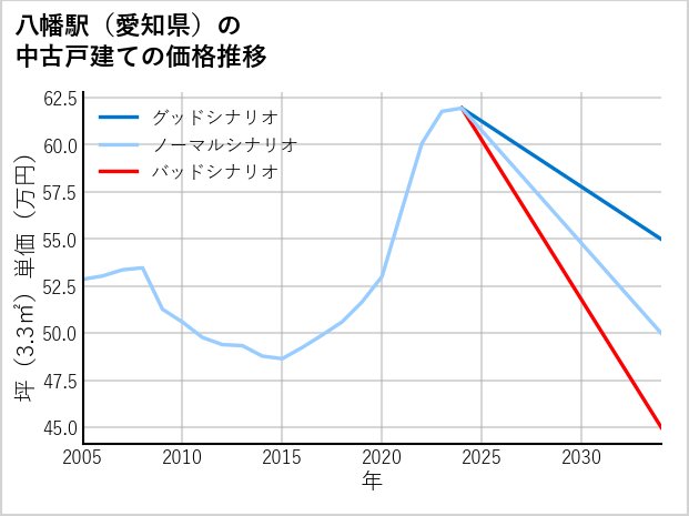 八幡駅（愛知県）の中古戸建て価格推移