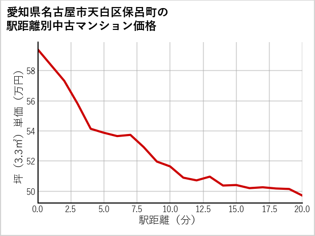 愛知県名古屋市天白区保呂町の徒歩距離別の中古マンション坪単価