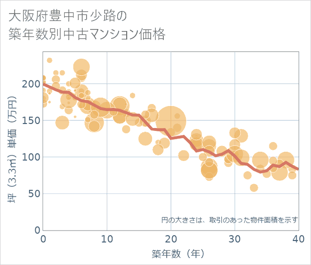 大阪府豊中市少路の築年数別の中古マンション坪単価
