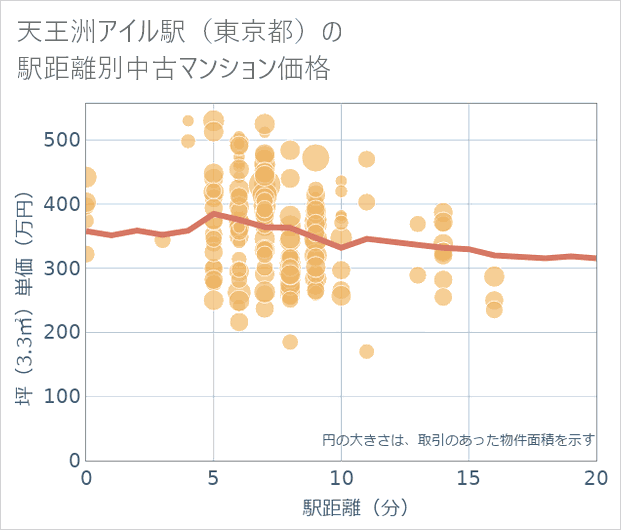 天王洲アイル駅（東京都）の徒歩距離別の中古マンション坪単価