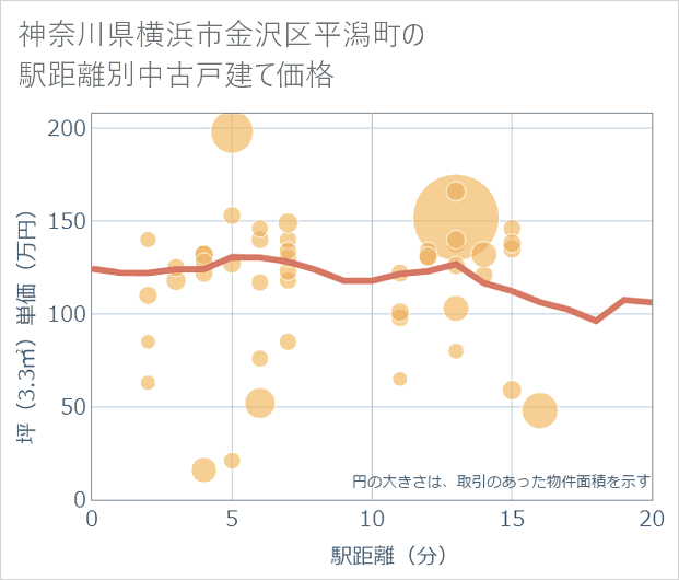 神奈川県横浜市金沢区平潟町の徒歩距離別の中古戸建て坪単価