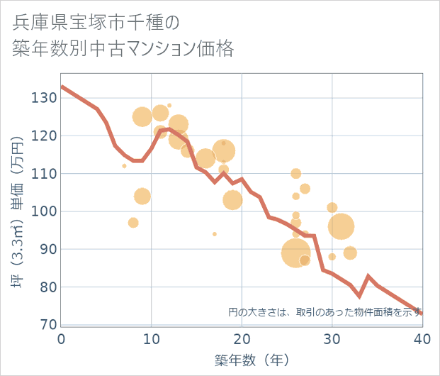 兵庫県宝塚市千種の築年数別の中古マンション坪単価