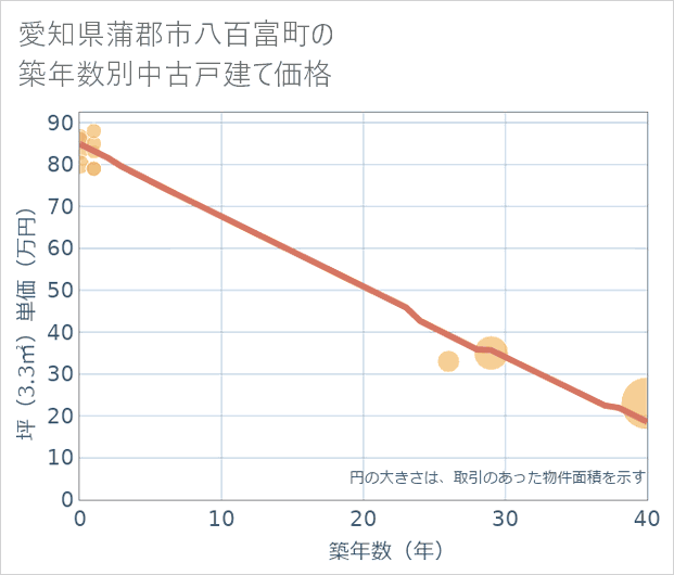 愛知県蒲郡市八百富町の築年数別の中古戸建て坪単価