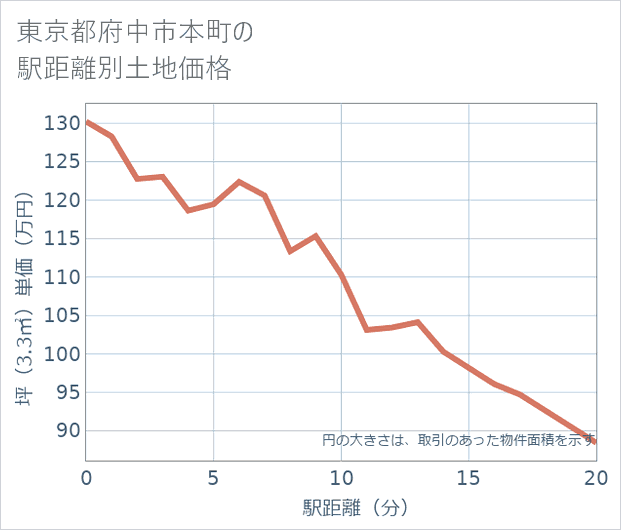 東京都府中市本町の徒歩距離別の土地坪単価