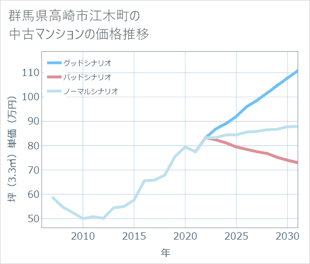 群馬県高崎市江木町の中古マンション価格推移