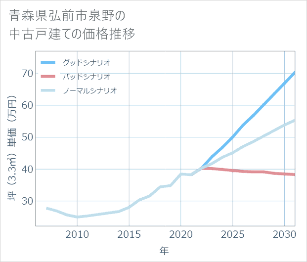 青森県弘前市泉野の中古戸建て価格推移