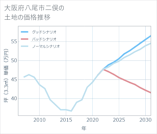 大阪府八尾市二俣の土地価格推移