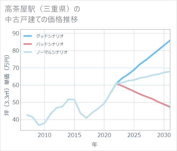 高茶屋駅(三重県)の中古戸建て価格推移