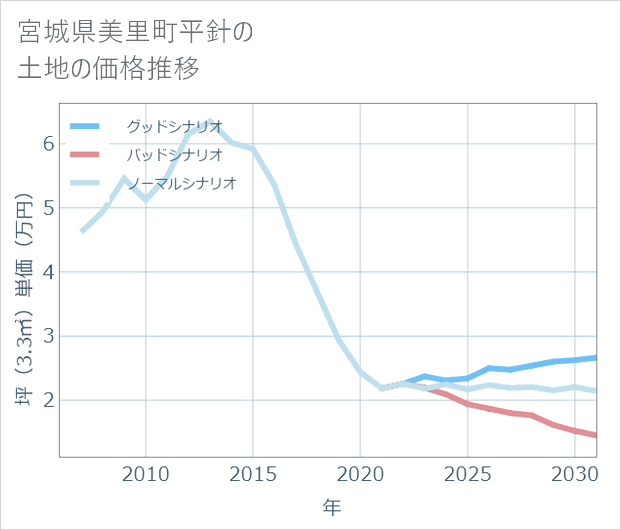 宮城県美里町平針の土地価格推移