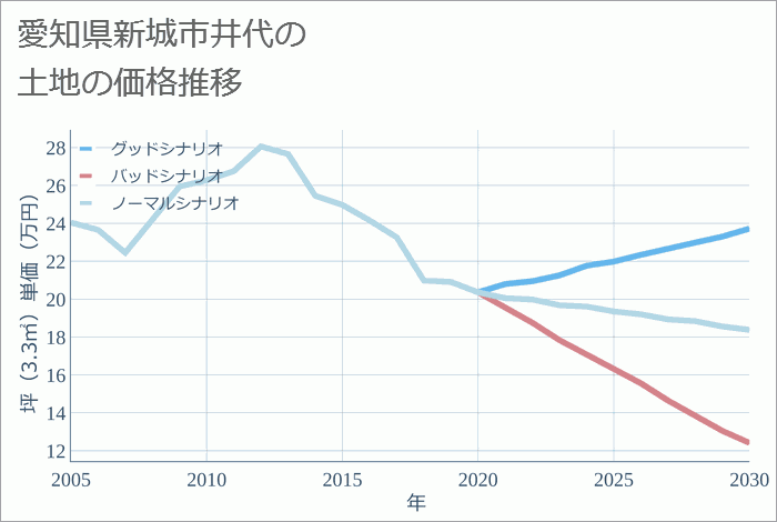 愛知県新城市井代の土地価格推移
