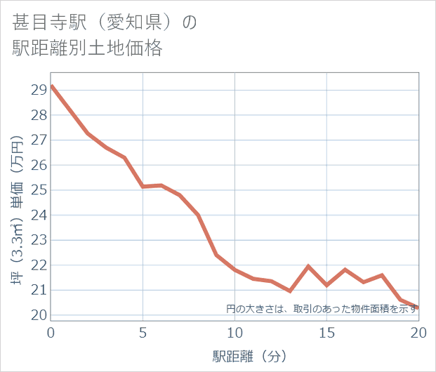 甚目寺駅(愛知県)の徒歩距離別の土地坪単価