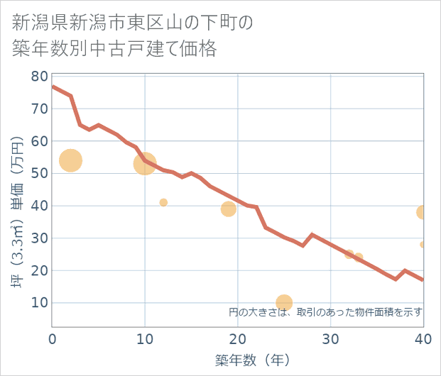 新潟県新潟市東区山の下町の築年数別の中古戸建て坪単価