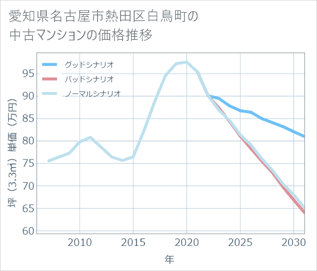 愛知県名古屋市熱田区白鳥町の中古マンション価格推移
