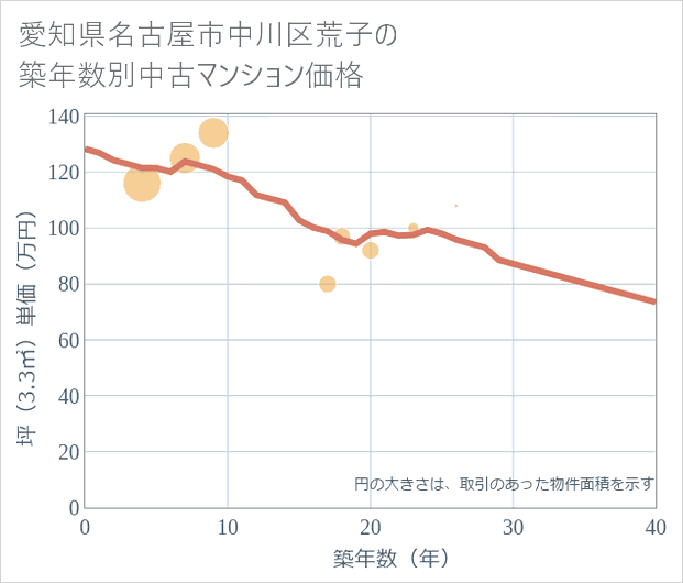 愛知県名古屋市中川区荒子の築年数別の中古マンション坪単価