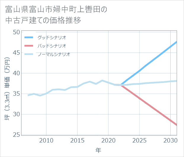富山県富山市婦中町上轡田の中古戸建て価格推移