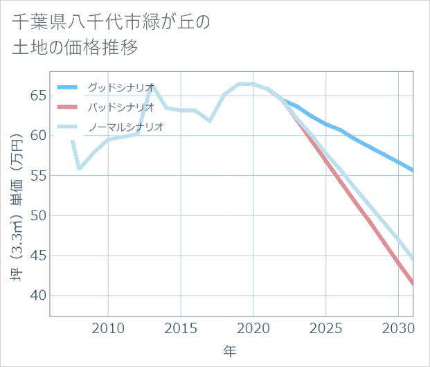 千葉県八千代市緑が丘の土地価格推移