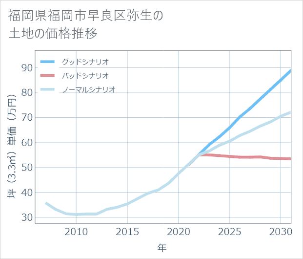 福岡県福岡市早良区弥生の土地価格推移