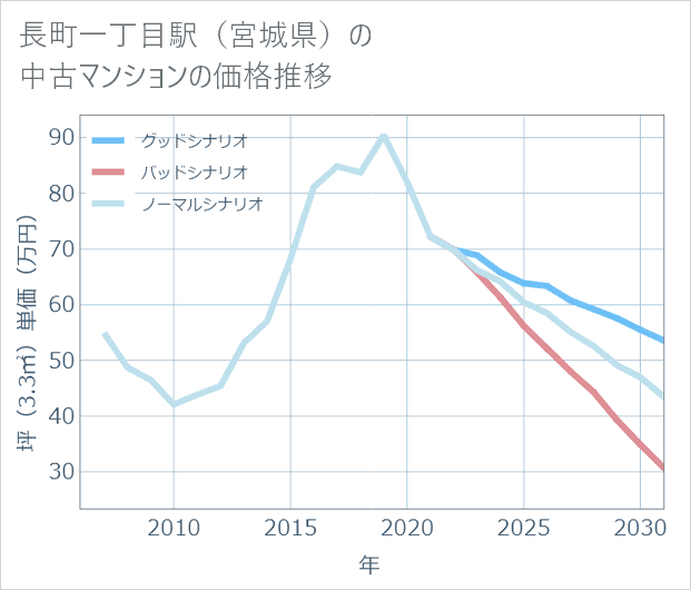 長町一丁目駅(宮城県)の中古マンション価格推移