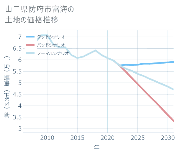 山口県防府市富海の土地価格推移