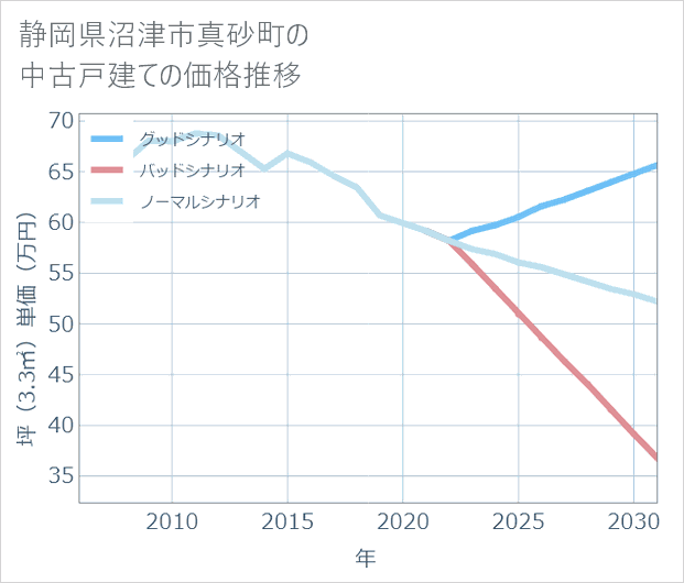 静岡県沼津市真砂町の中古戸建て価格推移