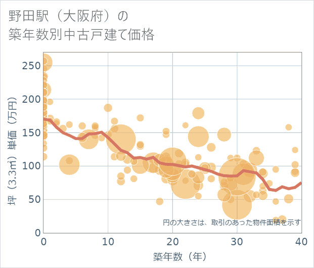 野田駅(大阪府)の築年数別の中古戸建て坪単価