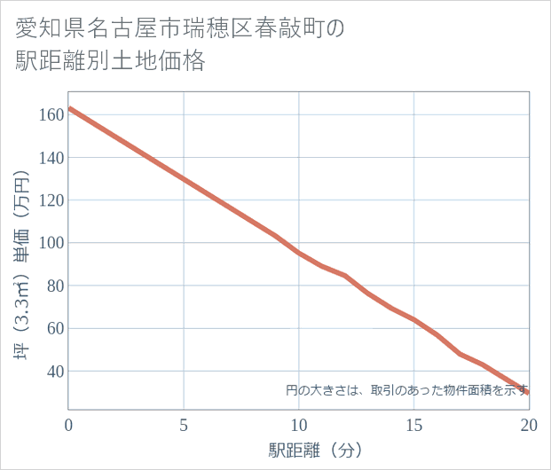 愛知県名古屋市瑞穂区春敲町の徒歩距離別の土地坪単価