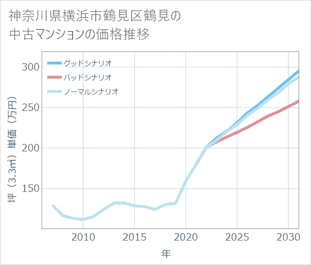 神奈川県横浜市鶴見区鶴見の中古マンション価格推移