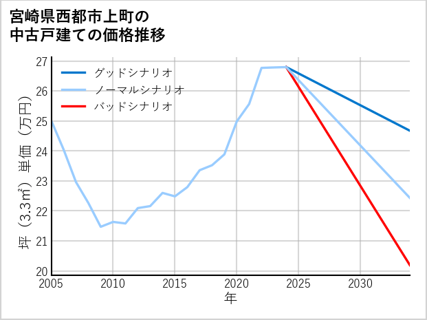 宮崎県西都市上町の中古戸建て価格推移
