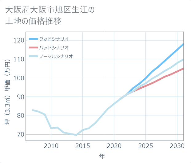 大阪府大阪市旭区生江の土地価格推移