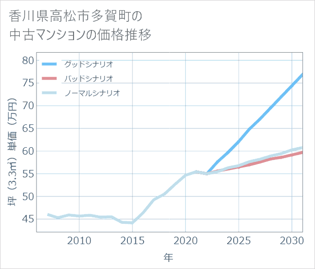 香川県高松市多賀町の中古マンション価格推移