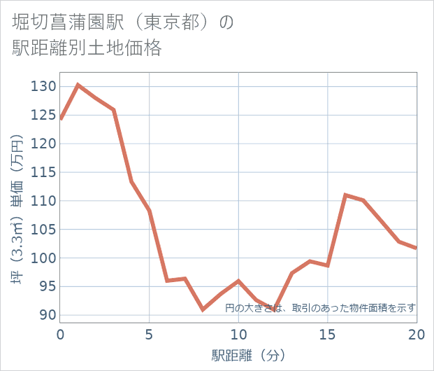 堀切菖蒲園駅(東京都)の徒歩距離別の土地坪単価