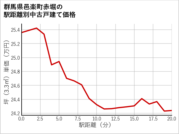 群馬県邑楽町赤堀の徒歩距離別の中古戸建て坪単価