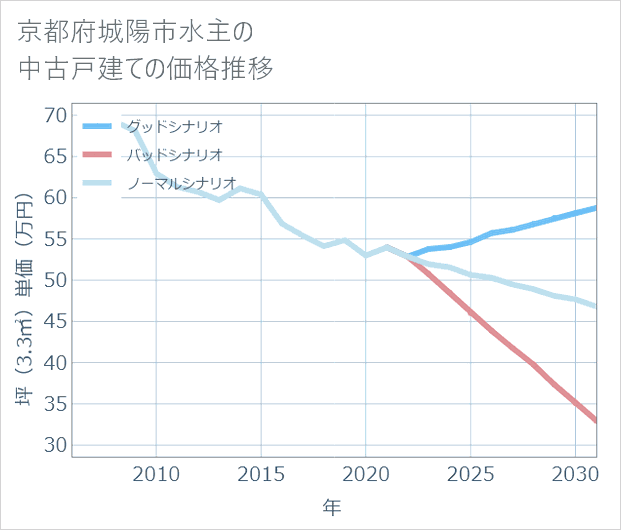 京都府城陽市水主の中古戸建て価格推移